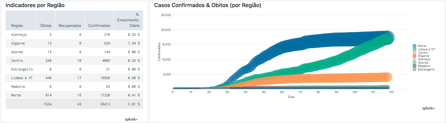 A Splunk e os dados da COVID-19 em Portugal
